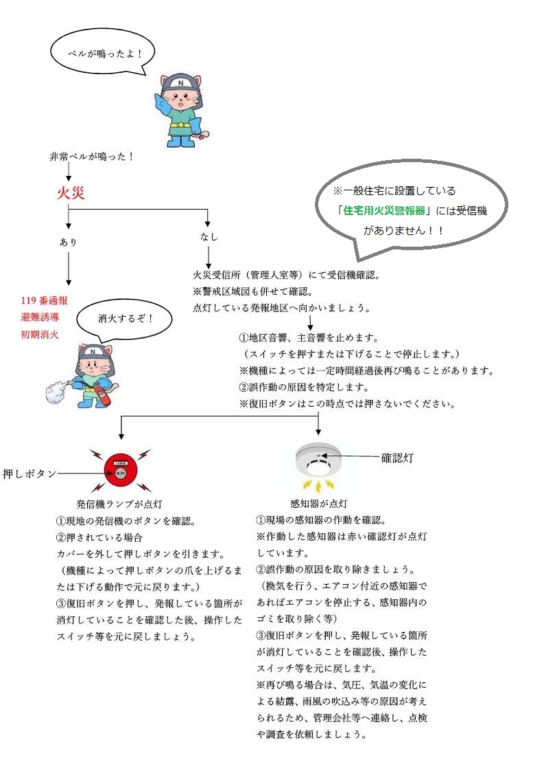 自動火災報知設備のフローチャート