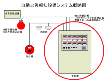 自動火災報知設備