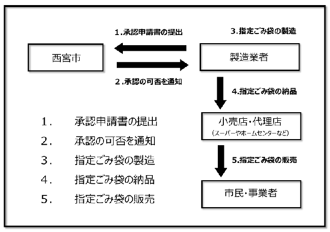 申請から販売までの流れ