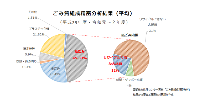 組成分析のグラフ