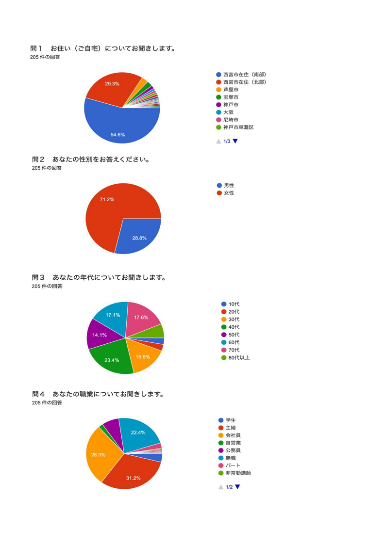 消費生活展アンケート調査結果