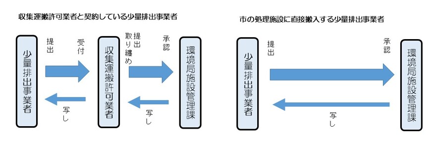 手続きの流れ