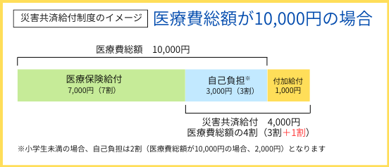 災害共済給付制度のイメージです