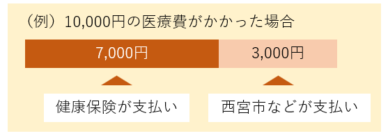 医療費が1万円の場合、7千円を健康保険が支払い、残りの3千円を西宮市などが支払います