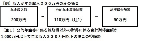 年金収入額200万円から、公的年金等控除額110万円を引いたものが、総所得金額等となり、90万円です。 ただし、公的年金等控除額110万円は、公的年金等に係る雑所得以外の所得が1,000万円以下で、年金収入が330万円以下の場合の控除額です。