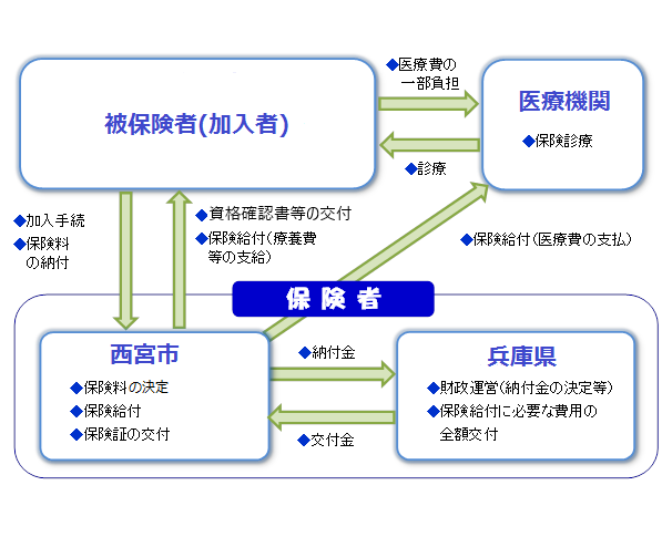 国保の仕組み