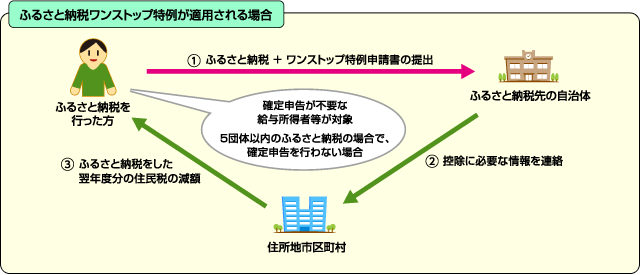 ワンストップ特例が適用される場合の流れ