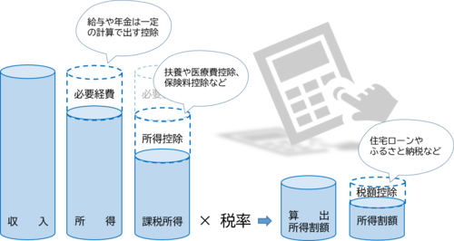 所得割額は収入から経費を差し引いたものから更に扶養などに係る控除を差し引いたものに税率をかけて計算されます。