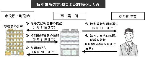 特別徴収の方法による納税のしくみ