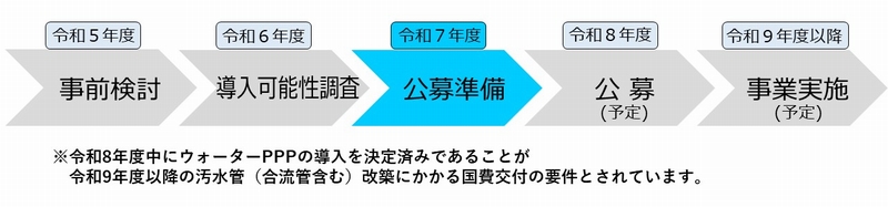 令和5年度事前検討、6年度導入可能性調査、7年度公募準備、8年度公募（予定）、9年度事業実施（予定）