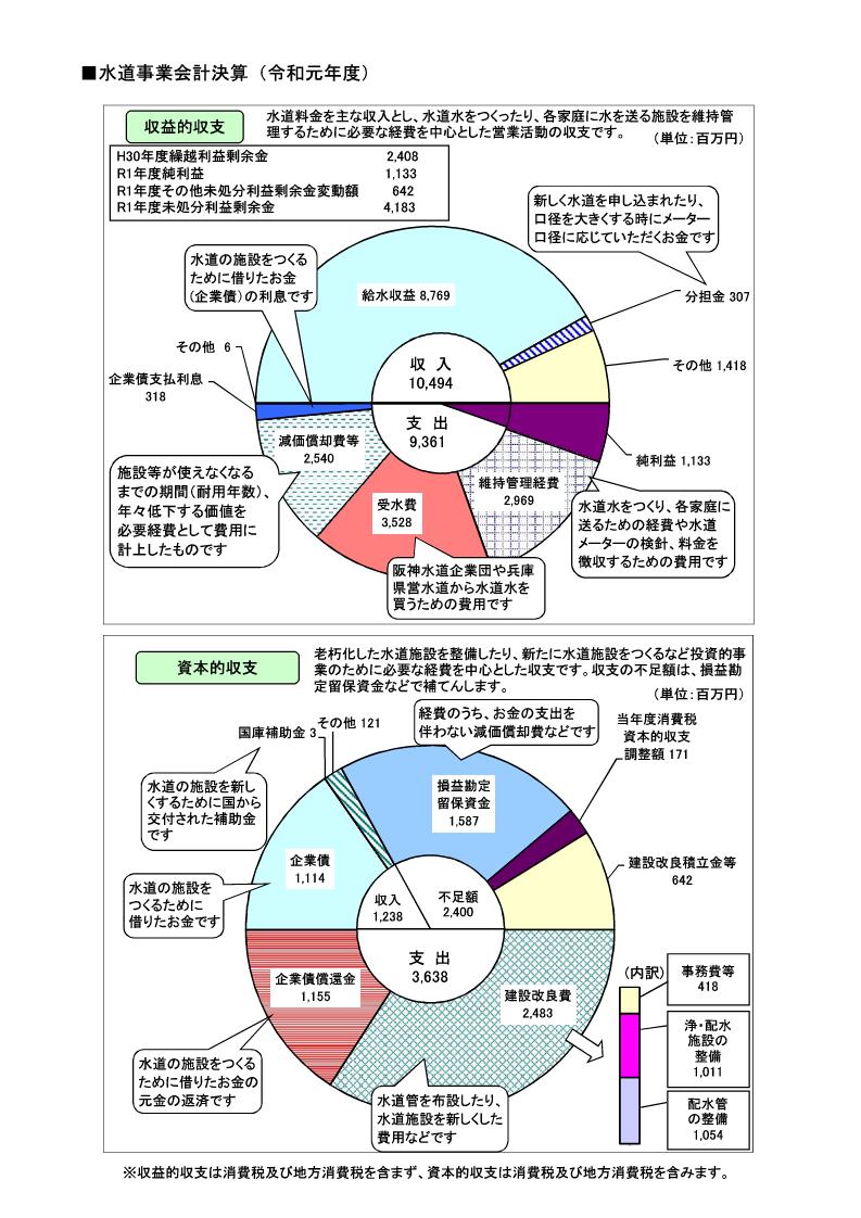 令和元年度水道事業決算グラフ