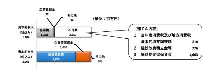 資本的収入1,304　資本的支出3,961　不足2,657