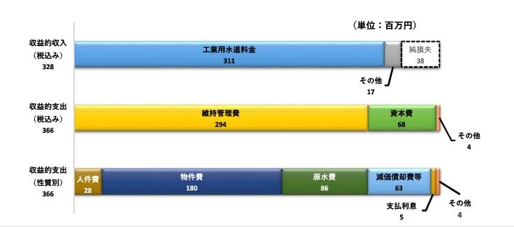 収益的収入328、収益的支出366、純損失38