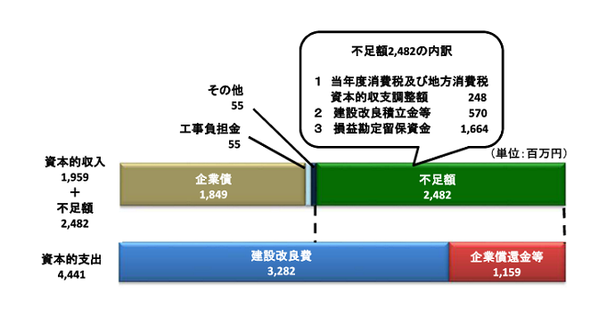 水道事業　資本的収支