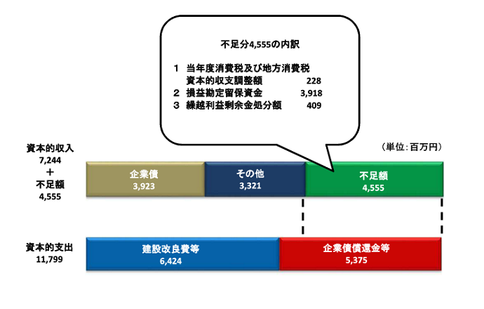 資本的収入7,244百万円、資本的支出11,799百万円、不足額4,555百万円