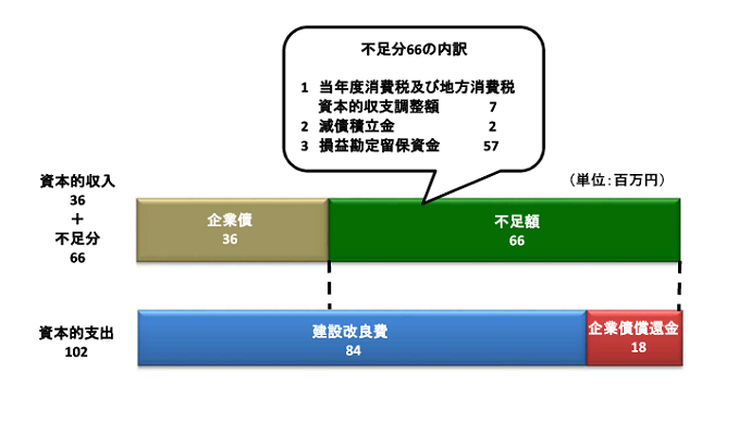 資本的収入36百万円、資本的支出102百万円、不足額66百万円