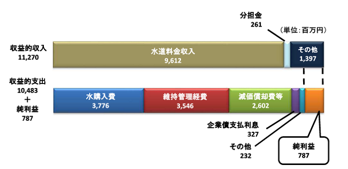 収益的収入112億7000万円、収益的支出104億8300万円、純利益7億8700万円