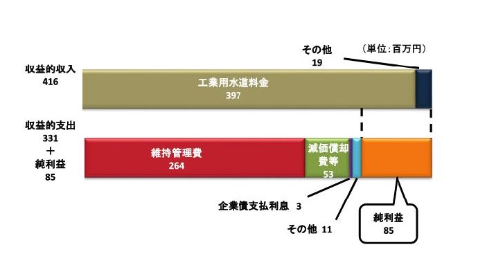 収益的収入416　収益的支出331　純利益85