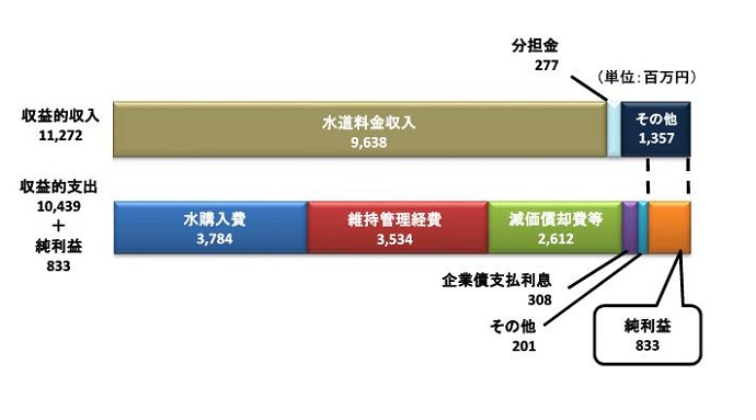 収益的収入112億7200万円、収益的支出104億3900万円、純利益8億3300万円