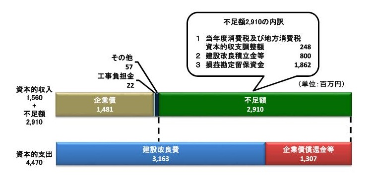 資本的収入15億5,900万円、資本的支出44億6,900万円、不足額29億1,000万円