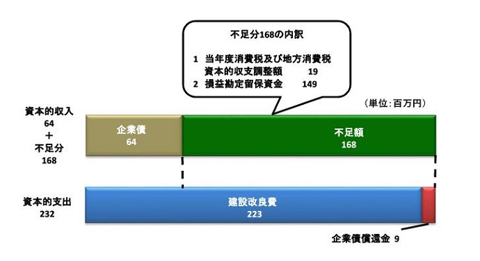 資本的収入6400万円　資本的支出2億3200万円　不足分1億6800万円