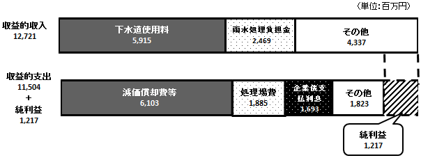 収益的収入12,721　収益的支出11,504　純利益1,217　