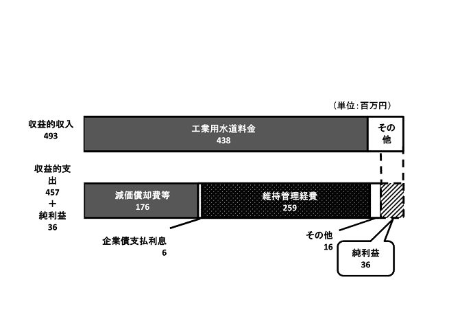 収益的収入は、493百万円です。収益的支出は、457百万円です。純利益は、36百万円の予定です。