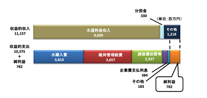 収益的収入は、11,157百万円です。収益的支出は、10,375百万円です。純利益は、782百万円の予定です。