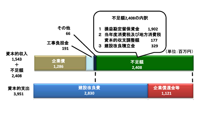 資本的収入は、1,543百万円です。資本的支出は、3,951百万円です。不足額は、2,408百万円です。