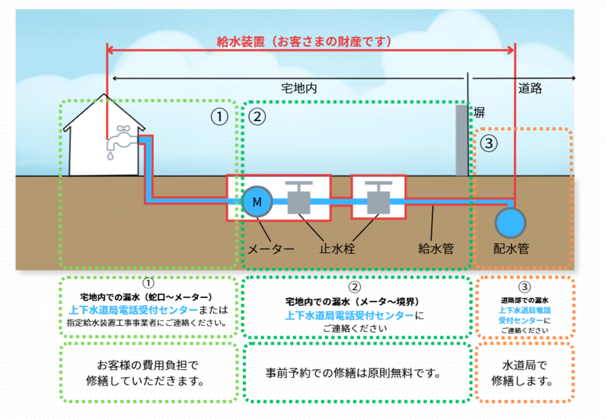 給水装置はお客様の財産です