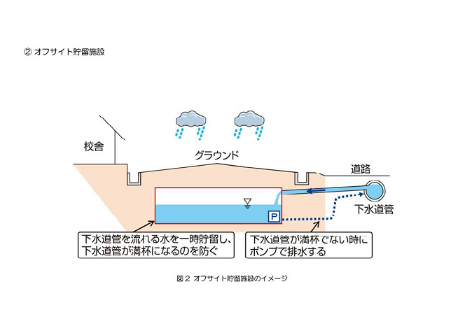 オフサイト施設イメージ図