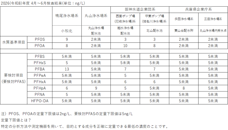 令和8年度第1四半期のPFASの測定結果