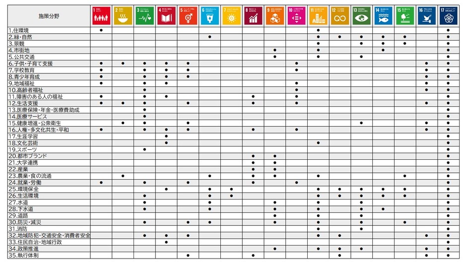 SDGs