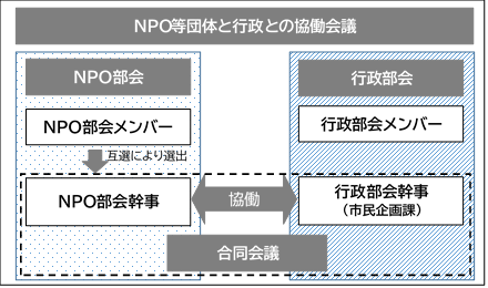 協働会議図