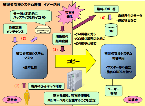 被災者支援システム　運用図