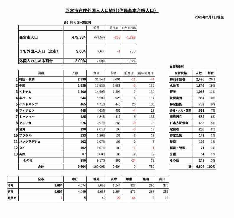 2026年1月1日の外国人住民統計(画像)