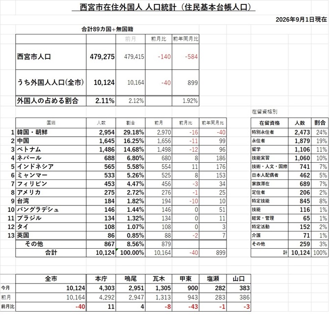 2026年9月1日の外国人住民統計(画像)