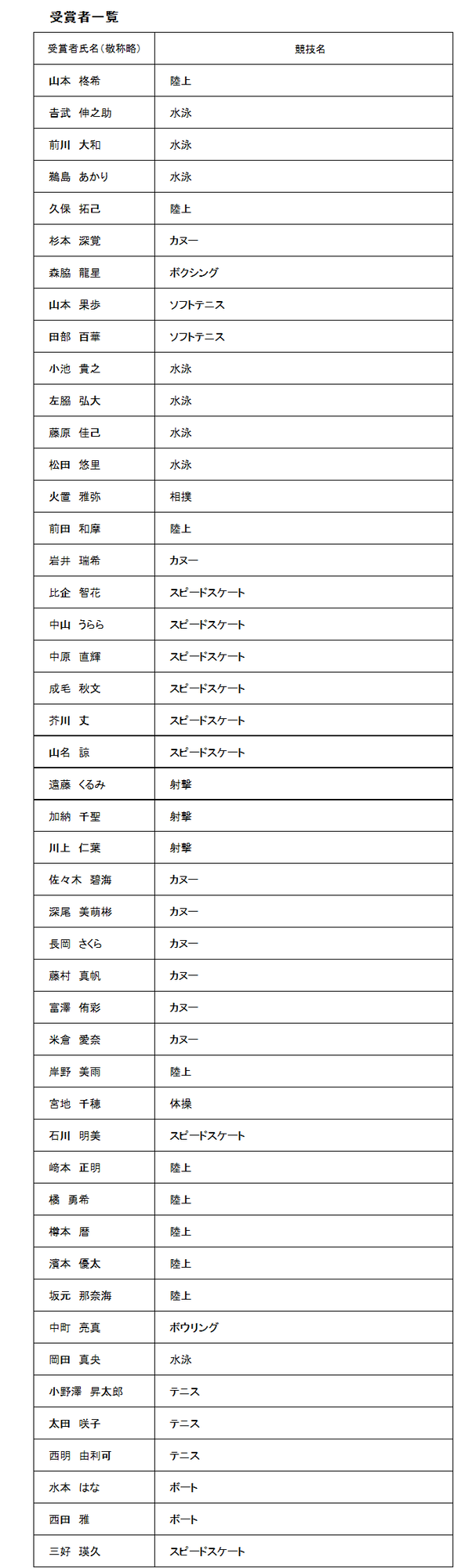 受賞者一覧