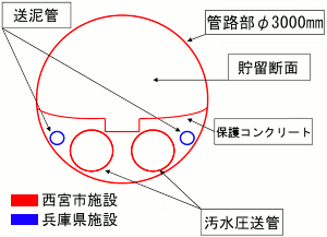 ネットワーク幹線の断面図